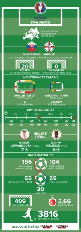 Boje o ast na Euru vrchol, infografika, zdroj: Sport1, Sport2