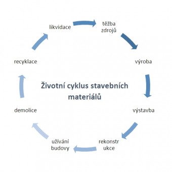 ivotn cyklus stavebnch materil