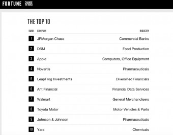 ebek Change the World TOP 10 firem, asopis Fortune