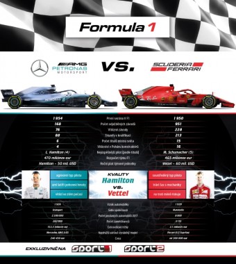 F1 Mercedes a Ferrari, Stanice Sport1 a Sport2