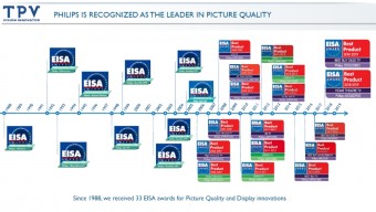 EISA history Philips TV 1988 - 2018